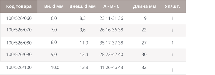 Удлинительный набор Шприц 35 мл с наконечником под катетер 100/526/060 100/526/070 6,0 100/526/080 100/526/090 100/526/100 Код товара Вн. d мм Внеш. d мм А - В - С Длина мм Уп/шт. 7,0 8,0 9,0 10,0 8,3 23 11-31 36 9,6 11,0 12,4 13,8 26 16-36 38 35 17-37 38 28 22-42 40 41 26-46 43 19 22 27 30 32 1 1 1 1 1