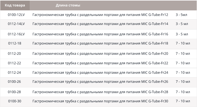 Шприц 6 мл Удлинительный набор Шприц 35 мл с наконечником под катетер 0100-12LV 0112-14LV Гастрономическая трубка с раздельными портами для питания MIC G-Tube-Fr12 0112-16LV 0112-18 0112-20 Код товара Длина стомы 0112-22 3 - 5мл 3 - 5 мл 3 - 5 мл 7 - 10 мл 7 - 10 мл 7 - 10 мл Гастрономическая трубка с раздельными портами для питания MIC G-Tube-Fr14 Гастрономическая трубка с раздельными портами для питания MIC G-Tube-Fr16 Гастрономическая трубка с раздельными портами для питания MIC G-Tube-Fr18 Гастрономическая трубка с раздельными портами для питания MIC G-Tube-Fr20 Гастрономическая трубка с раздельными портами для питания MIC G-Tube-Fr22 0112-24 0100-26 Гастрономическая трубка с раздельными портами для питания MIC G-Tube-Fr24 0100-28 0100-30 7 - 10 мл 7 - 10 мл 7 - 10 мл 7 - 10 мл Гастрономическая трубка с раздельными портами для питания MIC G-Tube-Fr26 Гастрономическая трубка с раздельными портами для питания MIC G-Tube-Fr28 Гастрономическая трубка с раздельными портами для питания MIC G-Tube-Fr30