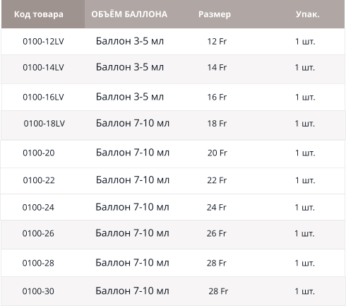 Шприц 6 мл  0100-12LV 0100-14LV 0100-16LV 0100-18LV 0100-20 Код товара ОБЪЁМ БАЛЛОНА 0100-22 Упак. 1 шт. 1 шт. 1 шт. 1 шт. 1 шт. 1 шт. Размер 12 Fr  14 Fr  16 Fr  18 Fr  20 Fr  22 Fr Баллон 3-5 мл Баллон 3-5 мл Баллон 3-5 мл Баллон 7-10 мл Баллон 7-10 мл Баллон 7-10 мл  0100-24 0100-26 0100-28 1 шт. 1 шт. 1 шт. 24 Fr  26 Fr  28 Fr  Баллон 7-10 мл Баллон 7-10 мл Баллон 7-10 мл 0100-30 Баллон 7-10 мл  28 Fr  1 шт.