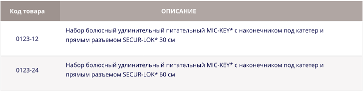 Шприц 35 мл с наконечником под катетер 0123-12 0123-24 Набор болюсный удлинительный питательный MIC-KEY* с наконечником под катетер и прямым разъемом SECUR-LOK* 30 см Код товара ОПИСАНИЕ Набор болюсный удлинительный питательный MIC-KEY* с наконечником под катетер и прямым разъемом SECUR-LOK* 60 см