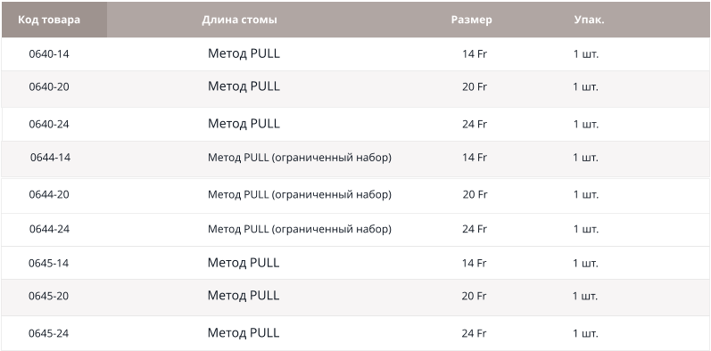 Шприц 6 мл Удлинительный набор Шприц 35 мл с наконечником под катетер  0640-14 0640-20 0640-24 0644-14 0644-20 Код товара Длина стомы 0644-24 Упак. 1 шт. 1 шт. 1 шт. 1 шт. 1 шт. 1 шт. Размер 14 Fr  20 Fr  24 Fr  14 Fr  20 Fr  24 Fr Метод PULL Метод PULL Метод PULL Метод PULL (ограниченный набор) Метод PULL (ограниченный набор) Метод PULL (ограниченный набор)  0645-14 0645-20 0645-24 1 шт. 1 шт. 1 шт. 14 Fr  20 Fr  24 Fr  Метод PULL Метод PULL Метод PULL