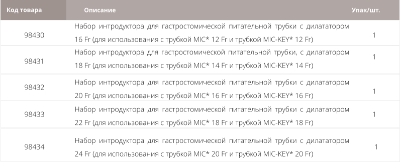 Шприц 35 мл с наконечником под катетер 98430 Набор интродуктора для гастростомической питательной трубки с дилататором 16 Fr (для использования с трубкой MIC* 12 Fr и трубкой MIC-KEY* 12 Fr) Код товара Описание Упак/шт. 1 98431 Набор интродуктора для гастростомической питательной трубки, с дилататором 18 Fr (для использования с трубкой MIC* 14 Fr и трубкой MIC-KEY* 14 Fr) 1 98432 Набор интродуктора для гастростомической питательной трубки с дилататором 20 Fr (для использования с трубкой MIC* 16 Fr и трубкой MIC-KEY* 16 Fr) 1 98433 Набор интродуктора для гастростомической питательной трубки с дилататором 22 Fr (для использования с трубкой MIC* 18 Fr и трубкой MIC-KEY* 18 Fr) 1 98434 Набор интродуктора для гастростомической питательной трубки с дилататором 24 Fr (для использования с трубкой MIC* 20 Fr и трубкой MIC-KEY* 20 Fr) 1