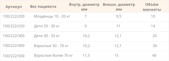 Артикул Вес пациента 100/222/200 100/222/250 100/222/300 100/222/400 Младенцы 10 - 20 кг Дети 20 - 30 кг Дети 30 - 50 кг Взрослые 50 - 70 кг   7   9 10,2  10,2 100/222/500 Взрослые более 70 кг 11,5 Внутр. диаметр мм Внешн. диаметр мм   9,5   11 12,1  12,1 15 Объём манжеты   10   14 20  30 40