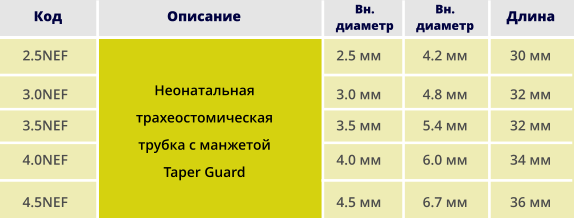 2.5NEF 3.0NEF 3.5NEF 4.0NEF 2.5 мм 3.0 мм 3.5 мм 4.0 мм 4.2 мм 4.8 мм 5.4 мм 6.0 мм 30 мм 32 мм 32 мм 34 мм Неонатальная трахеостомическая трубка с манжетой Taper Guard Код Описание Вн. диаметр Вн. диаметр Длина 4.5NEF 4.5 мм 6.7 мм 36 мм