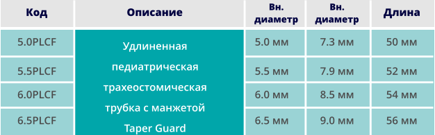 5.0PLCF 5.5PLCF 6.0PLCF 6.5PLCF 5.0 мм 5.5 мм 6.0 мм 6.5 мм 7.3 мм 7.9 мм 8.5 мм 9.0 мм 50 мм 52 мм 54 мм 56 мм Удлиненная педиатрическая трахеостомическая трубка с манжетой Taper Guard Код Описание Вн. диаметр Вн. диаметр Длина