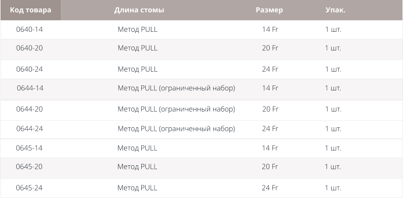 Шприц 6 мл Удлинительный набор Шприц 35 мл с наконечником под катетер  0640-14 0640-20 0640-24 0644-14 0644-20 Код товара Длина стомы 0644-24 Упак. 1 шт. 1 шт. 1 шт. 1 шт. 1 шт. 1 шт. Размер 14 Fr  20 Fr  24 Fr  14 Fr  20 Fr  24 Fr Метод PULL Метод PULL Метод PULL Метод PULL (ограниченный набор) Метод PULL (ограниченный набор) Метод PULL (ограниченный набор)  0645-14 0645-20 0645-24 1 шт. 1 шт. 1 шт. 14 Fr  20 Fr  24 Fr  Метод PULL Метод PULL Метод PULL