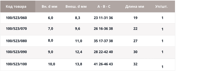 Удлинительный набор Шприц 35 мл с наконечником под катетер 100/523/060 100/523/070 6,0 100/523/080 100/523/090 100/523/100 Код товара Вн. d мм Внеш. d мм А - В - С Длина мм Уп/шт. 7,0 8,0 9,0 10,0 8,3 23 11-31 36 9,6 11,0 12,4 13,8 26 16-36 38 35 17-37 38 28 22-42 40 41 26-46 43 19 22 27 30 32 1 1 1 1 1