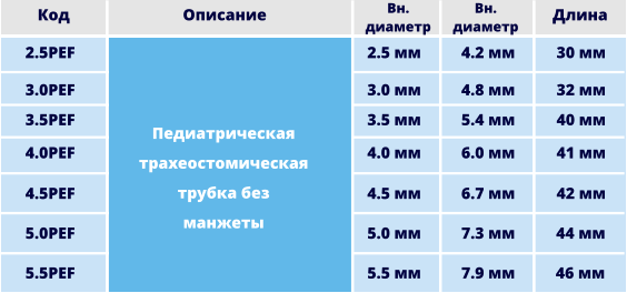 2.5PEF 3.0PEF 3.5PEF 4.0PEF 2.5 мм 3.0 мм 3.5 мм 4.0 мм 4.2 мм 4.8 мм 5.4 мм 6.0 мм 30 мм 32 мм 40 мм 41 мм Код Вн. диаметр Вн. диаметр Длина 4.5PEF 4.5 мм 6.7 мм 42 мм Педиатрическая трахеостомическая трубка без  манжеты Описание 5.5PEF 5.0PEF 5.0 мм 5.5 мм 46 мм 44 мм 7.9 мм 7.3 мм