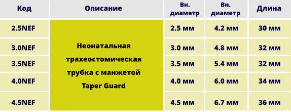 2.5NEF 3.0NEF 3.5NEF 4.0NEF 2.5 мм 3.0 мм 3.5 мм 4.0 мм 4.2 мм 4.8 мм 5.4 мм 6.0 мм 30 мм 32 мм 32 мм 34 мм Неонатальная трахеостомическая трубка с манжетой Taper Guard Код Описание Вн. диаметр Вн. диаметр Длина 4.5NEF 4.5 мм 6.7 мм 36 мм