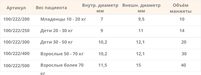 Артикул Вес пациента 100/222/200 100/222/250 100/222/300 100/222/400 Младенцы 10 - 20 кг Дети 20 - 30 кг Дети 30 - 50 кг Взрослые 50 - 70 кг   7   9 10,2  10,2 100/222/500 Взрослые более 70 кг 11,5 Внутр. диаметр мм Внешн. диаметр мм   9,5   11 12,1  12,1 15 Объём манжеты   10   14 20  30 40