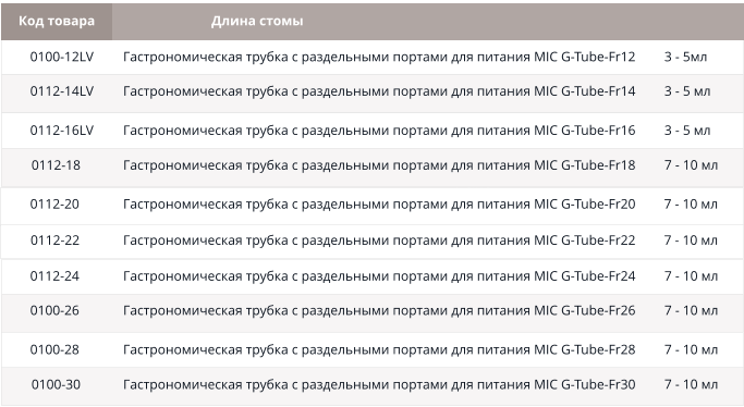 Шприц 6 мл Удлинительный набор Шприц 35 мл с наконечником под катетер 0100-12LV 0112-14LV Гастрономическая трубка с раздельными портами для питания MIC G-Tube-Fr12 0112-16LV 0112-18 0112-20 Код товара Длина стомы 0112-22 3 - 5мл 3 - 5 мл 3 - 5 мл 7 - 10 мл 7 - 10 мл 7 - 10 мл Гастрономическая трубка с раздельными портами для питания MIC G-Tube-Fr14 Гастрономическая трубка с раздельными портами для питания MIC G-Tube-Fr16 Гастрономическая трубка с раздельными портами для питания MIC G-Tube-Fr18 Гастрономическая трубка с раздельными портами для питания MIC G-Tube-Fr20 Гастрономическая трубка с раздельными портами для питания MIC G-Tube-Fr22 0112-24 0100-26 Гастрономическая трубка с раздельными портами для питания MIC G-Tube-Fr24 0100-28 0100-30 7 - 10 мл 7 - 10 мл 7 - 10 мл 7 - 10 мл Гастрономическая трубка с раздельными портами для питания MIC G-Tube-Fr26 Гастрономическая трубка с раздельными портами для питания MIC G-Tube-Fr28 Гастрономическая трубка с раздельными портами для питания MIC G-Tube-Fr30